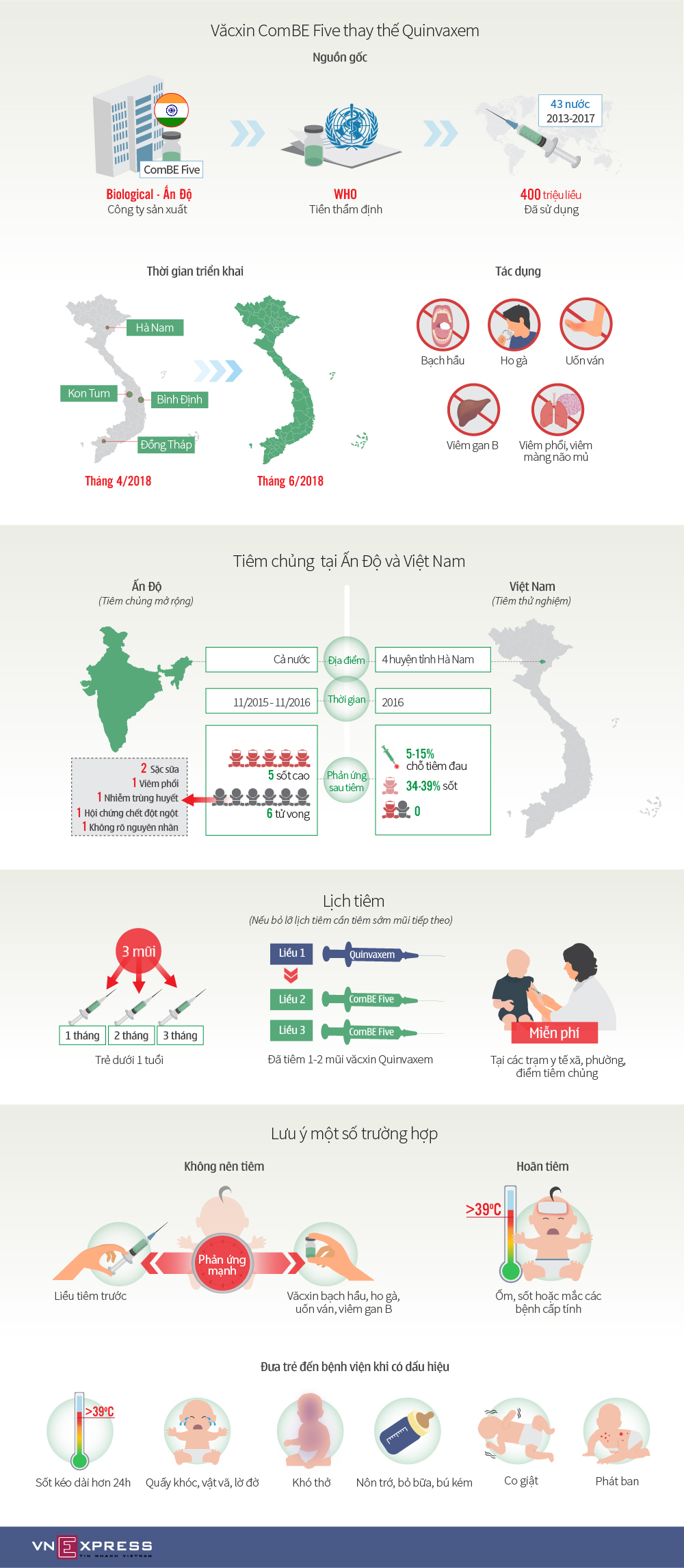 Độ an toàn của văcxin ComBE Five thay thế Quinvaxem