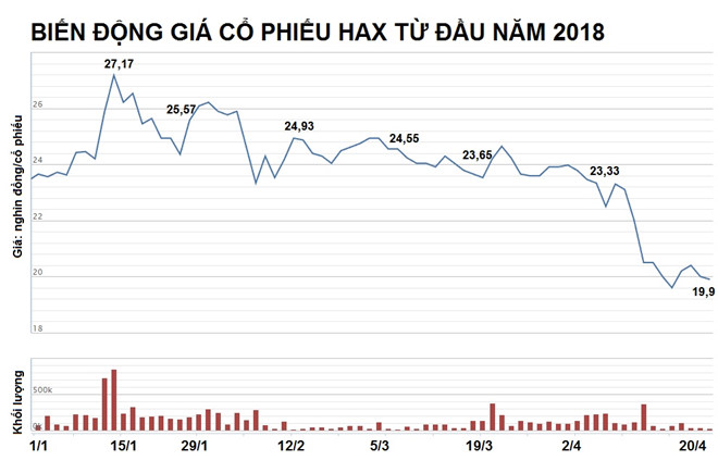 Nhà phân phối Mercedes tại Việt Nam thất thu đầu năm