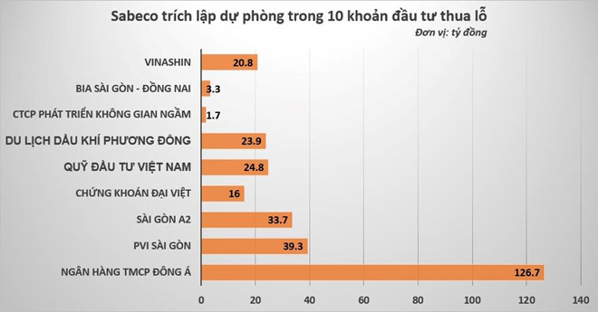 Sabeco vẫn ‘úp mở’ với khoản tiền gần 2.800 tỷ đồng phải nộp