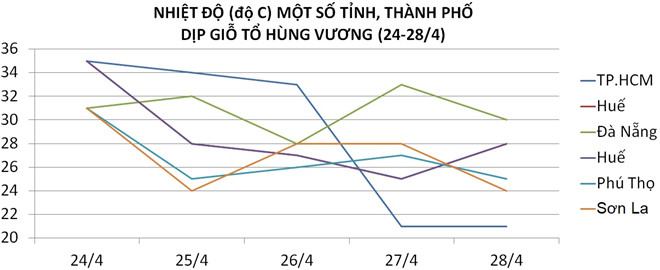 Thời tiết 3 miền ngày Giỗ tổ Hùng Vương Thời tiết 3 miền ngày Giỗ tổ Hùng Vương