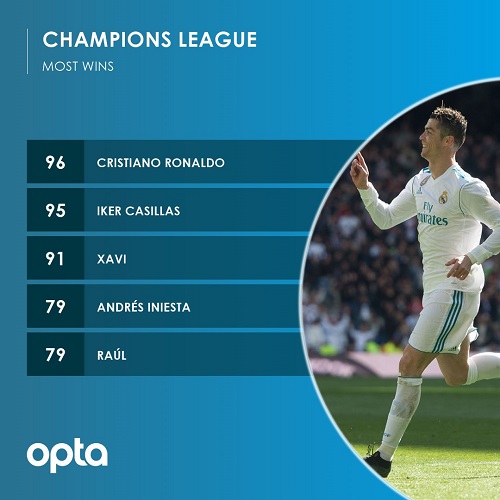 Ronaldo lập kỷ lục Champions League, dù tịt ngòi trước Bayern