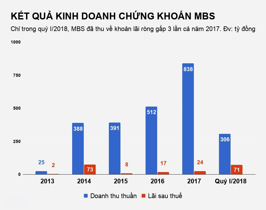 Mặc thị trường biến động, các công ty chứng khoán vẫn thu về trăm tỷ Mặc thị trường biến động, các công ty chứng khoán vẫn thu về trăm tỷ