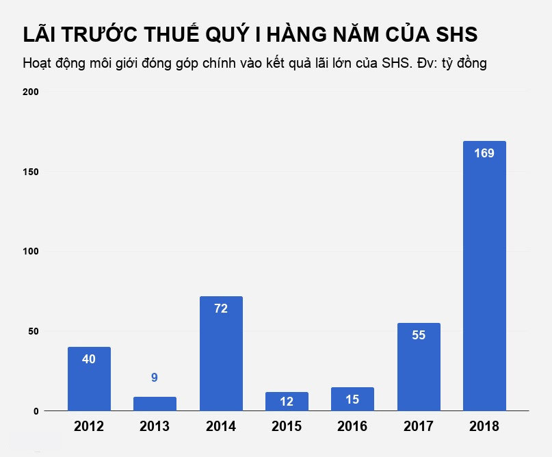 Mặc thị trường biến động, các công ty chứng khoán vẫn thu về trăm tỷ Mặc thị trường biến động, các công ty chứng khoán vẫn thu về trăm tỷ