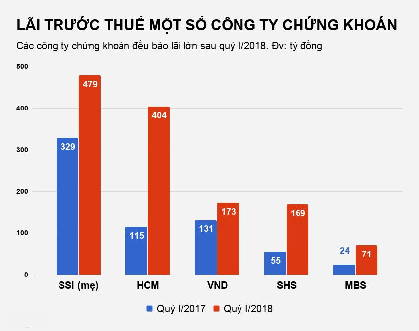 Mặc thị trường biến động, các công ty chứng khoán vẫn thu về trăm tỷ Mặc thị trường biến động, các công ty chứng khoán vẫn thu về trăm tỷ