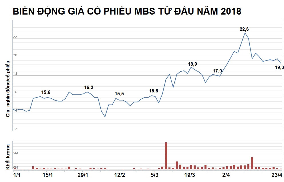 Mặc thị trường biến động, các công ty chứng khoán vẫn thu về trăm tỷ