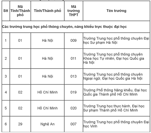 115 trường được ưu tiên tuyển thẳng vào Đại học Quốc gia TP HCM 115 trường được ưu tiên tuyển thẳng vào Đại học Quốc gia TP HCM
