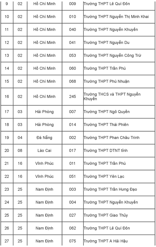 115 trường được ưu tiên tuyển thẳng vào Đại học Quốc gia TP HCM 115 trường được ưu tiên tuyển thẳng vào Đại học Quốc gia TP HCM