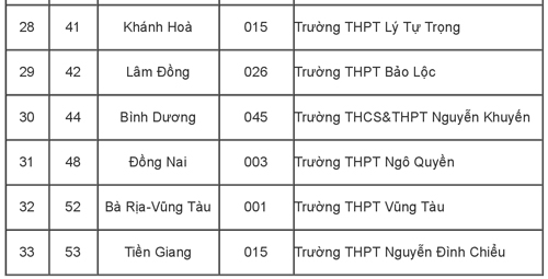 115 trường được ưu tiên tuyển thẳng vào Đại học Quốc gia TP HCM 115 trường được ưu tiên tuyển thẳng vào Đại học Quốc gia TP HCM