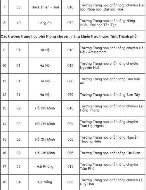 115 trường được ưu tiên tuyển thẳng vào Đại học Quốc gia TP HCM 115 trường được ưu tiên tuyển thẳng vào Đại học Quốc gia TP HCM