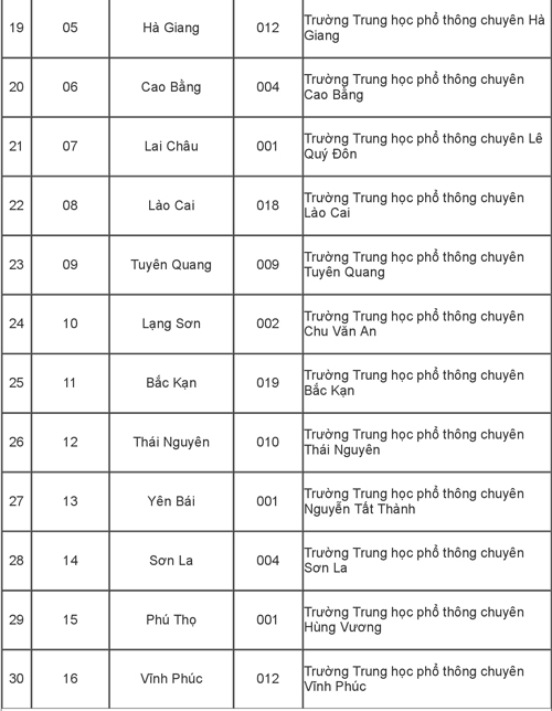 115 trường được ưu tiên tuyển thẳng vào Đại học Quốc gia TP HCM 115 trường được ưu tiên tuyển thẳng vào Đại học Quốc gia TP HCM