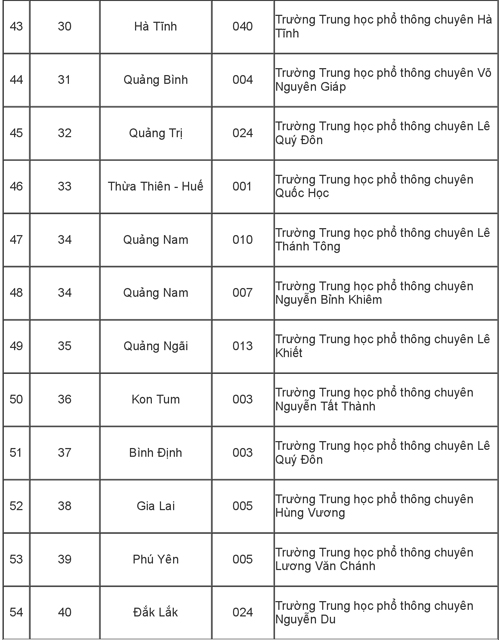 115 trường được ưu tiên tuyển thẳng vào Đại học Quốc gia TP HCM 115 trường được ưu tiên tuyển thẳng vào Đại học Quốc gia TP HCM