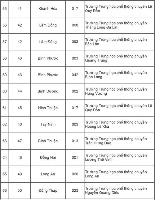 115 trường được ưu tiên tuyển thẳng vào Đại học Quốc gia TP HCM 115 trường được ưu tiên tuyển thẳng vào Đại học Quốc gia TP HCM