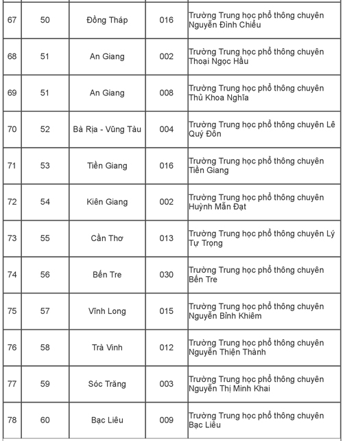 115 trường được ưu tiên tuyển thẳng vào Đại học Quốc gia TP HCM 115 trường được ưu tiên tuyển thẳng vào Đại học Quốc gia TP HCM