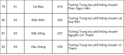 115 trường được ưu tiên tuyển thẳng vào Đại học Quốc gia TP HCM 115 trường được ưu tiên tuyển thẳng vào Đại học Quốc gia TP HCM