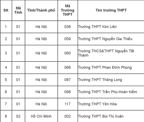 115 trường được ưu tiên tuyển thẳng vào Đại học Quốc gia TP HCM 115 trường được ưu tiên tuyển thẳng vào Đại học Quốc gia TP HCM
