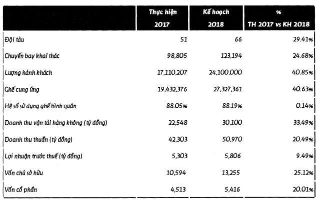 Vietjet Air của tỷ phú Nguyễn Thị Phương Thảo giảm bán tàu bay nên tăng trưởng lợi nhuận thấp hơn