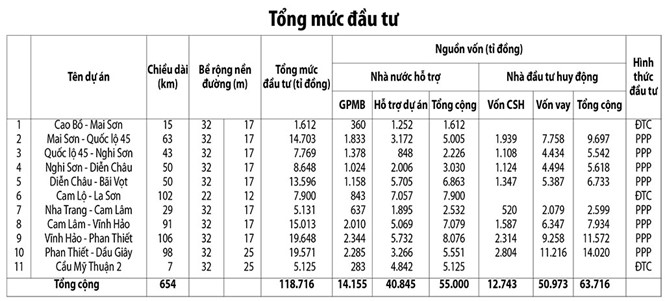 Cao tốc Bắc - Nam lo kẹt vốn, ế hàng Cao tốc Bắc - Nam lo kẹt vốn, ế hàng
