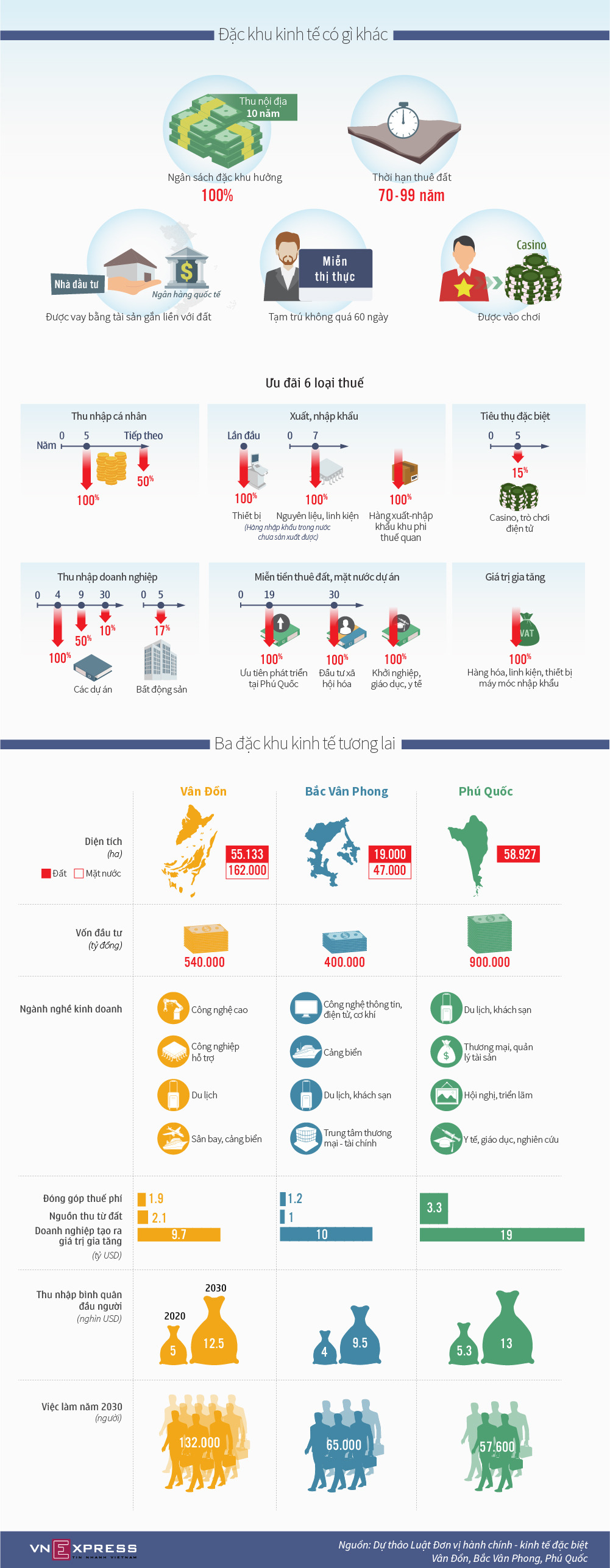 Ba đặc khu kinh tế tương lai được ưu đãi gì?