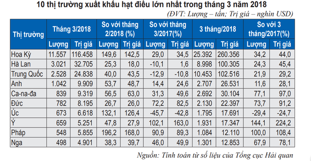 Mỹ là thị trường tiêu thụ hạt điều lớn nhất của Việt Nam Mỹ là thị trường tiêu thụ hạt điều lớn nhất của Việt Nam