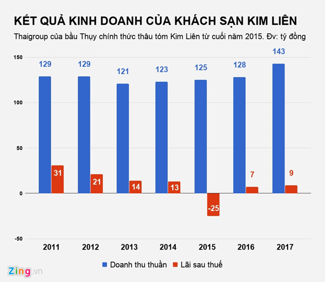 Thoái vốn khách sạn sở hữu đất vàng Hà Nội, GPBank thu về gần 600 tỷ Thoái vốn khách sạn sở hữu đất vàng Hà Nội, GPBank thu về gần 600 tỷ