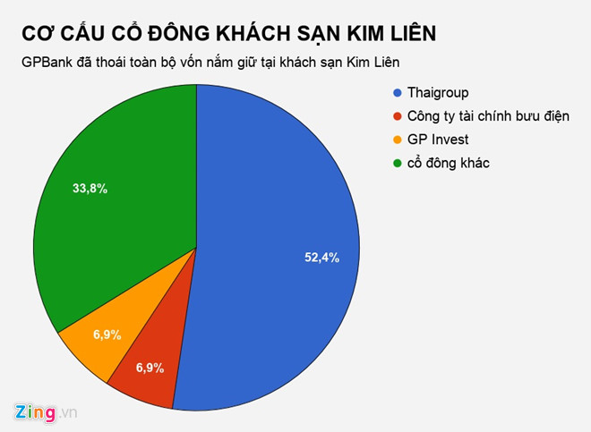 Thoái vốn khách sạn sở hữu đất vàng Hà Nội, GPBank thu về gần 600 tỷ Thoái vốn khách sạn sở hữu đất vàng Hà Nội, GPBank thu về gần 600 tỷ