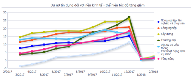 Nền kinh tế đã vay mượn tới hơn 6,4 triệu tỷ đồng từ các ngân hàng