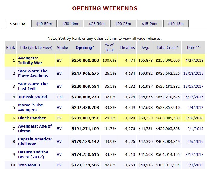 ‘Avengers: Infinity War’ trở thành phim có doanh thu mở màn cao nhất mọi thời đại