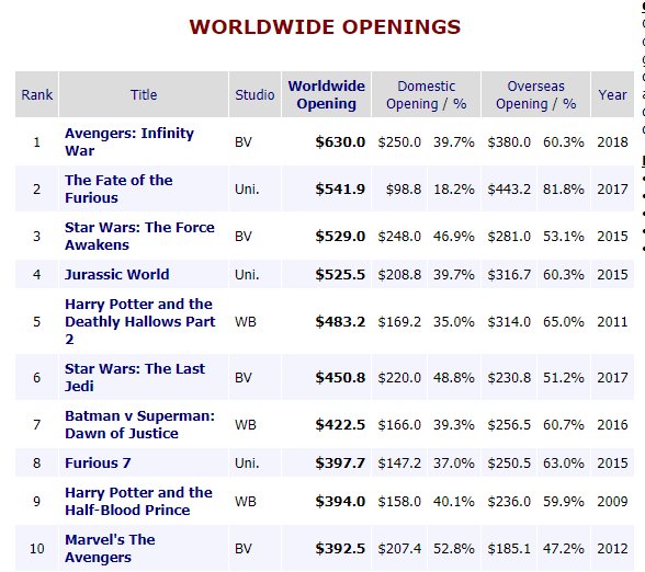 ‘Avengers: Infinity War’ trở thành phim có doanh thu mở màn cao nhất mọi thời đại