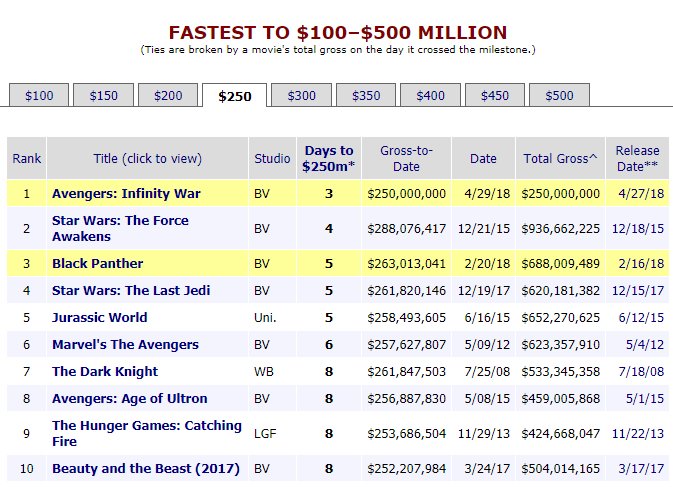 ‘Avengers: Infinity War’ trở thành phim có doanh thu mở màn cao nhất mọi thời đại