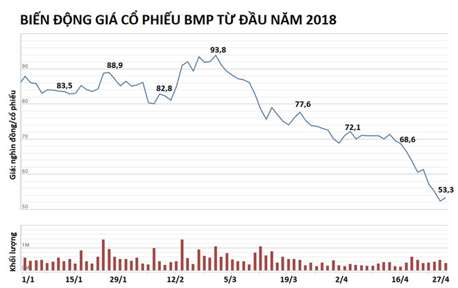 Đại gia Thái Lan tuyên bố thâu tóm xong Nhựa Bình Minh
