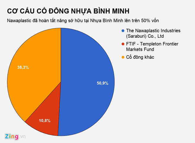 Đại gia Thái Lan tuyên bố thâu tóm xong Nhựa Bình Minh Đại gia Thái Lan tuyên bố thâu tóm xong Nhựa Bình Minh