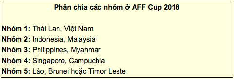 BTC AFF Cup 2018 dự đoán bảng tử thần cho Việt Nam BTC AFF Cup 2018 dự đoán bảng tử thần cho Việt Nam