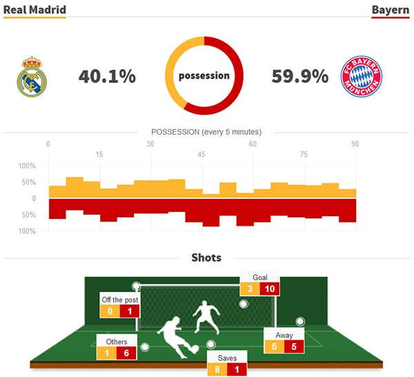 Thủ môn Bayern mắc sai lầm, Real vào chung kết năm thứ 3 liên tiếp