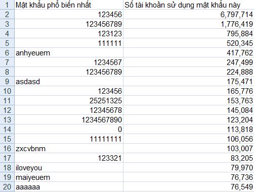 Từ vụ 160 triệu tài khoản Zing ID bị hack: Ngã ngửa với kiểu đặt mật khẩu của người Việt