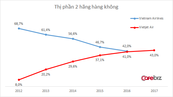 Vietjet Air tuyên bố nắm 43% thị phần, vượt mặt Vietnam Airlines trở thành hãng bay hàng đầu tại Việt Nam
