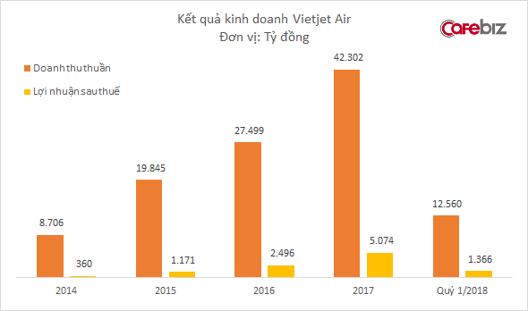 Vietjet Air tuyên bố nắm 43% thị phần, vượt mặt Vietnam Airlines trở thành hãng bay hàng đầu tại Việt Nam Vietjet Air tuyên bố nắm 43% thị phần, vượt mặt Vietnam Airlines trở thành hãng bay hàng đầu tại Việt Nam