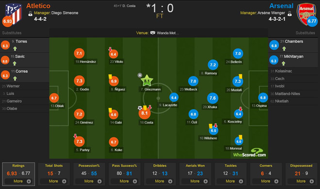 Wenger tuyệt vọng khi nói về thất bại trước Atletico