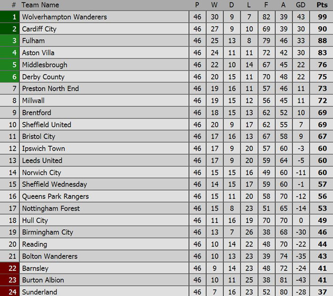 Đông Nam Á có ngôi sao đầu tiên thi đấu tại Premier League