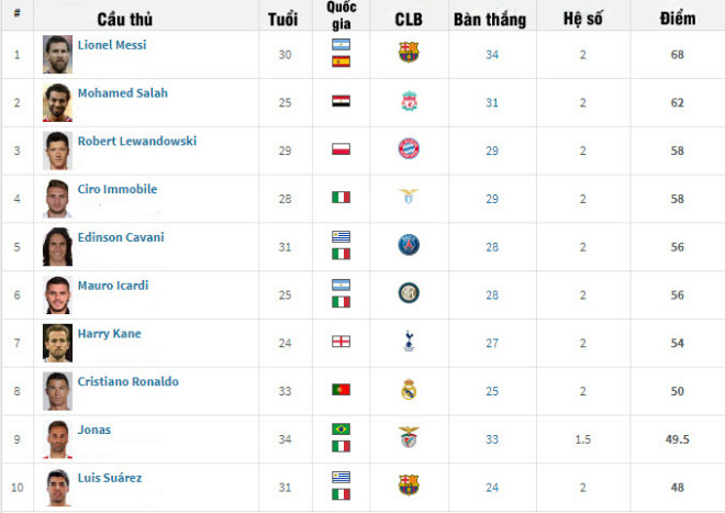 Messi bứt tốc đua Giày vàng: Salah đầu hàng, Ronaldo sắp vào dĩ vãng