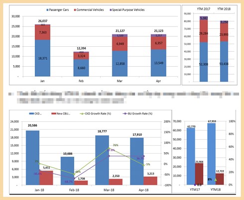 Giá xe ô tô nội, ngoại trái chiều đầu tháng 5/2018