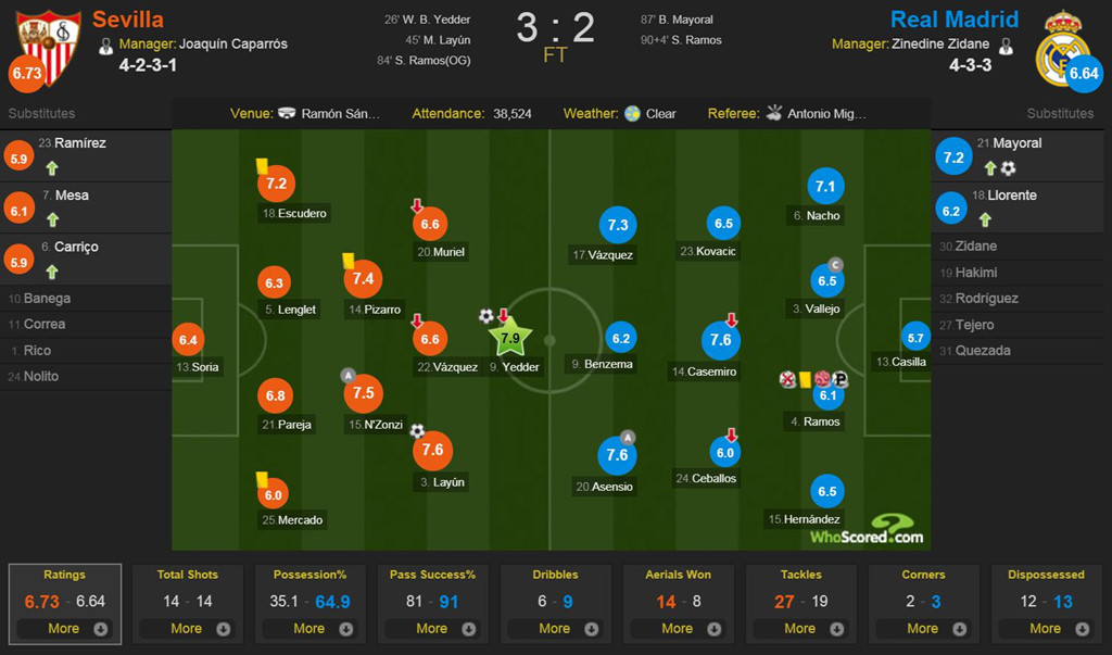 Ramos đá hỏng 11 m và phản lưới, Real ôm hận trước Sevilla