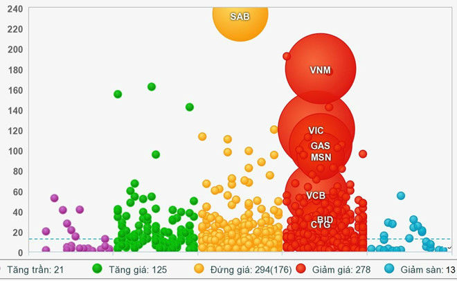 Chứng khoán Việt mất hơn 3,3 tỷ USD trong 4 ngày