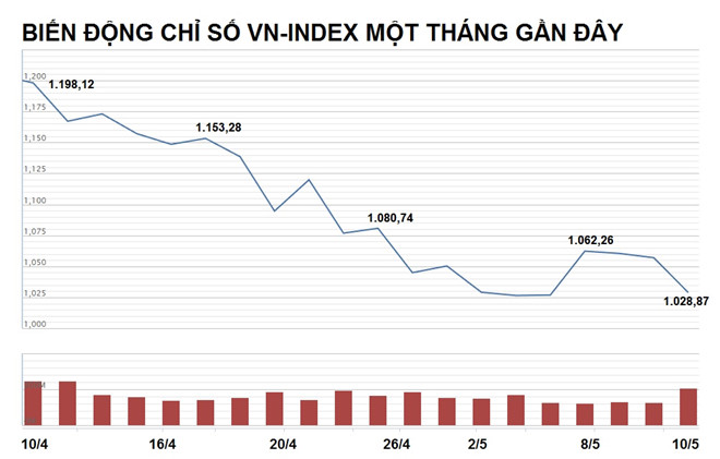 Chứng khoán Việt mất hơn 3,3 tỷ USD trong 4 ngày