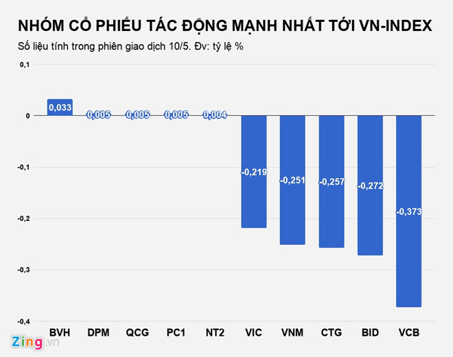 Chứng khoán Việt mất hơn 3,3 tỷ USD trong 4 ngày Chứng khoán Việt mất hơn 3,3 tỷ USD trong 4 ngày