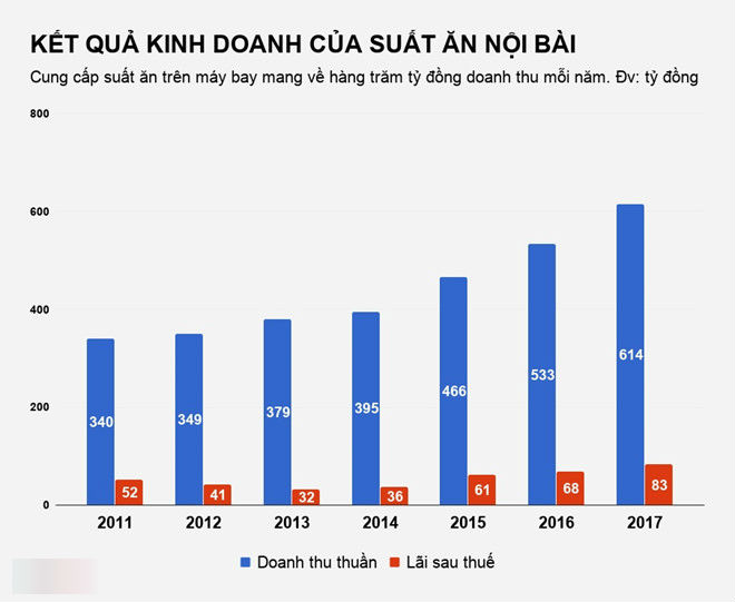 Bán suất ăn cho Vietnam Airlines, doanh nghiệp thu gần 2 tỷ đồng/ngày Bán suất ăn cho Vietnam Airlines, doanh nghiệp thu gần 2 tỷ đồng/ngày