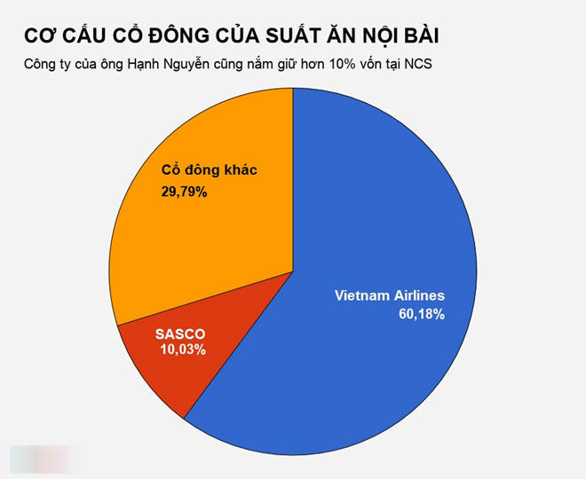 Bán suất ăn cho Vietnam Airlines, doanh nghiệp thu gần 2 tỷ đồng/ngày Bán suất ăn cho Vietnam Airlines, doanh nghiệp thu gần 2 tỷ đồng/ngày