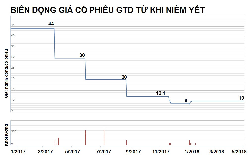 Báo lãi đều đặn, cổ phiếu mì tôm, Kem Thủy Tạ vẫn bị thị trường ngó lơ