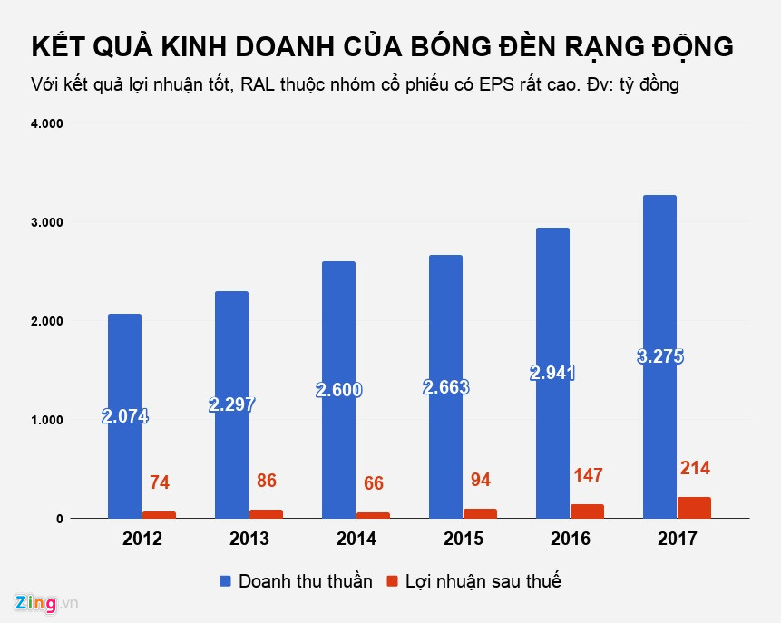 Báo lãi đều đặn, cổ phiếu mì tôm, Kem Thủy Tạ vẫn bị thị trường ngó lơ Báo lãi đều đặn, cổ phiếu mì tôm, Kem Thủy Tạ vẫn bị thị trường ngó lơ