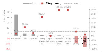 Chênh lệch thu chi tăng cao, nhiều ngân hàng lãi lớn
