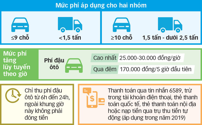 TP.HCM thu phí đậu ôtô 20.000 - 30.000đ/giờ